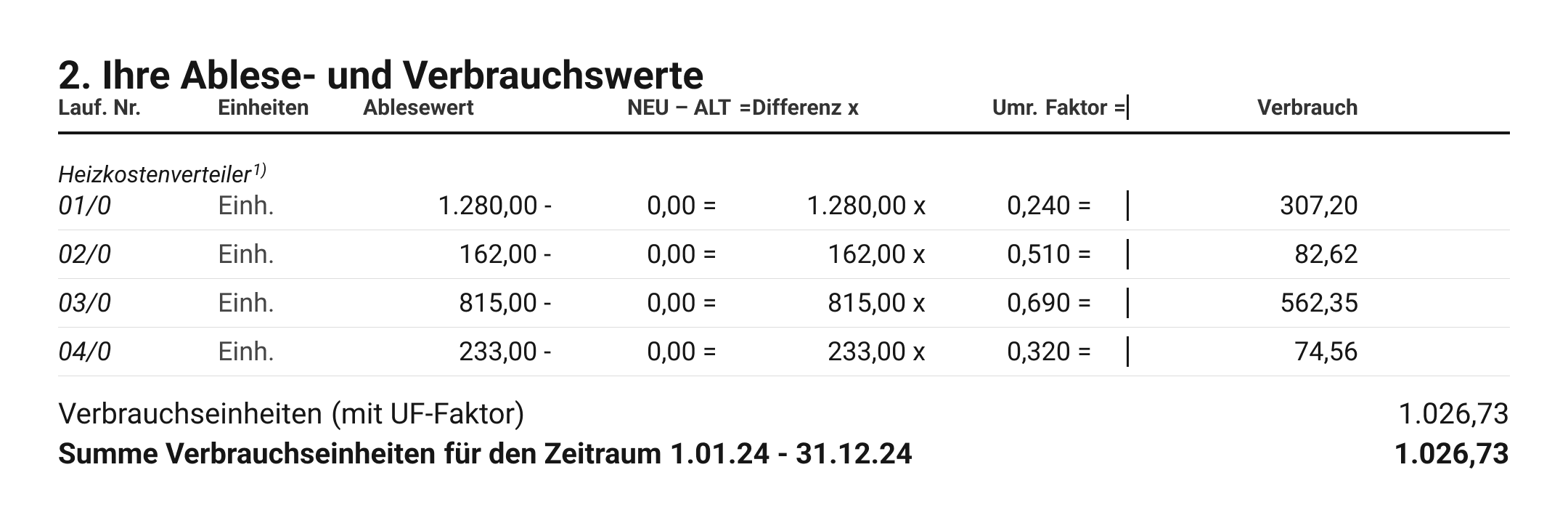 Ihre Ablese- und Verbrauchswerte, Zeitraum 1.01.24 - 31.12.24: vier Heizkostenverteiler 01/0 bis 04/0, Summe Verbrauchseinheiten 1.026,73