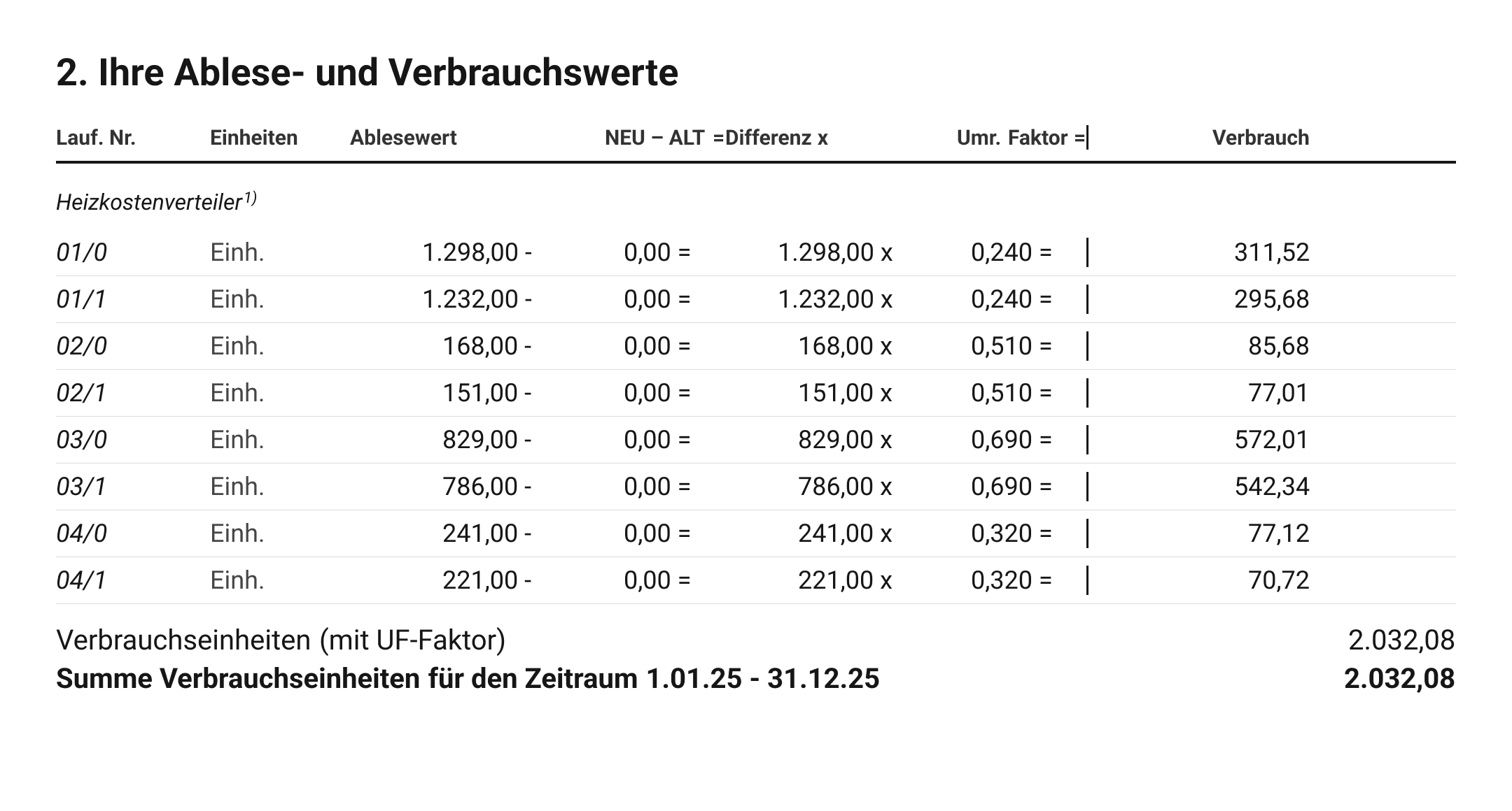 Ihre Ablese- und Verbrauchswerte, Zeitraum 1.01.25 - 31.12.25: acht Heizkostenverteiler, jede Gerätenummer aus 2024 taucht zusätzlich mit der Endung /1 auf, Summe Verbrauchseinheiten 2.032,08
