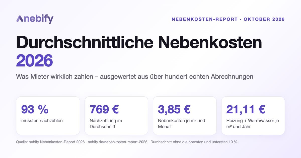 Grafik: durchschnittliche Nebenkosten 2026 – 93 % zahlen nach, im Schnitt 769 €, 3,85 € je m² und Monat, Heizung 21,11 € je m² und Jahr